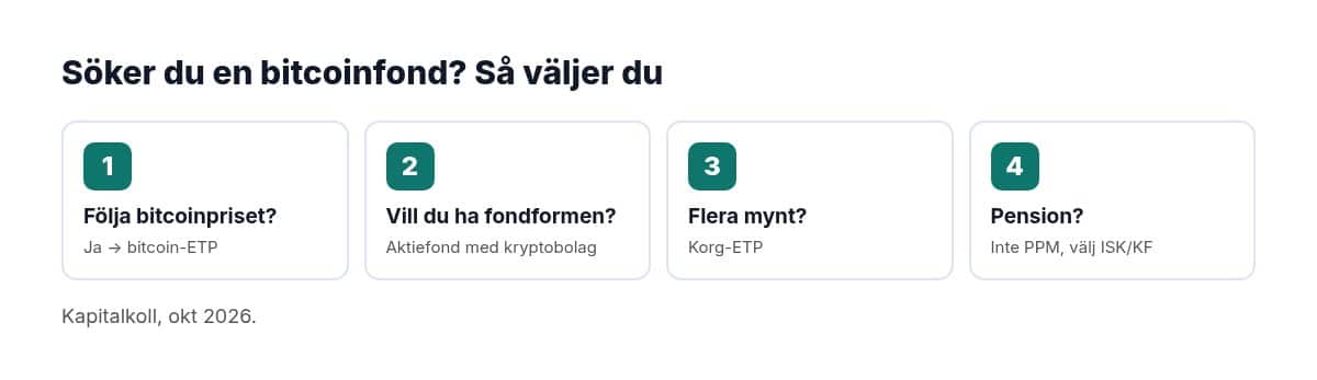 Beslutsschema för den som söker en bitcoinfond